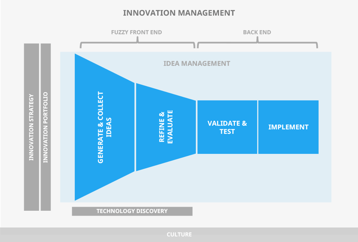 idea generation in business planning process